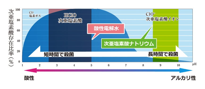 塩素のニオイを大幅に低減