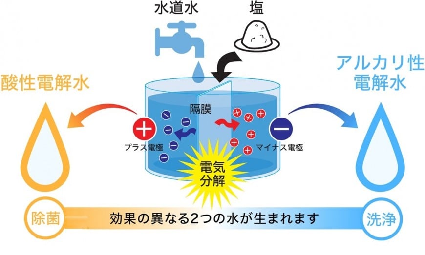 環境と人にやさしい電解水